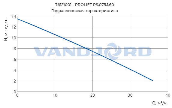насос prolift ps.075.3.60