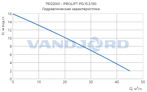 насос prolift pd.15.3.150