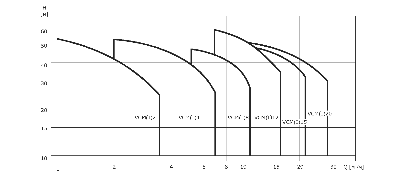 горизонтальный насос vcm 2-4c a-r-c-e